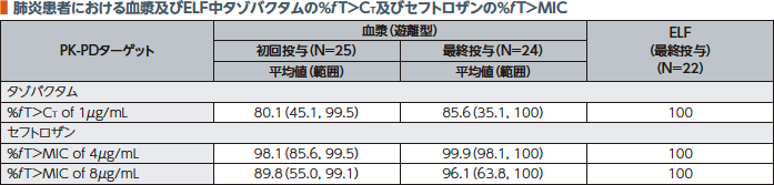 肺炎患者における血漿及びELF中タゾバクタムの%fT>CT及びセフトロザンの%fT>MIC