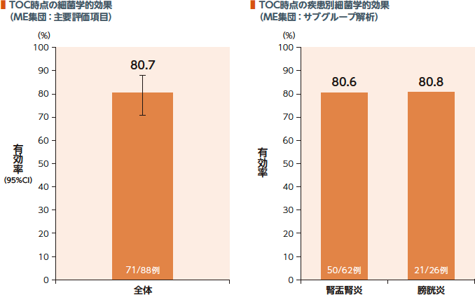 TOC時点の細菌学的効果（ME集団：主要評価項目）
TOC時点の疾患別細菌学的効果（ME集団：サブグループ解析）