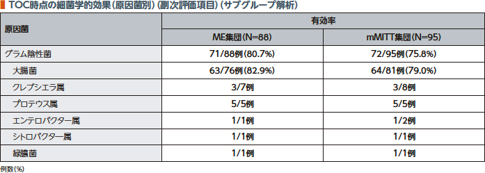 TOC時点の細菌学的効果（原因菌別）（副次評価項目）（サブグループ解析）