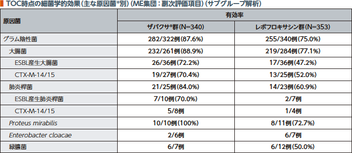 TOC時点の細菌学的効果（主な原因菌※別）（ME集団：副次評価項目）（サブグループ解析）