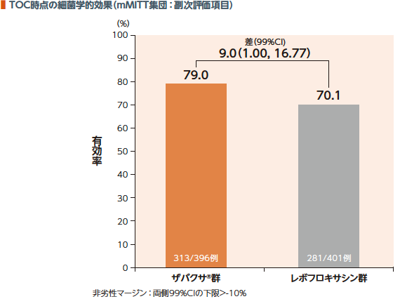 TOC時点の細菌学的効果(mMITT集団:副次評価項目)