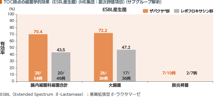 TOC時点の細菌学的効果（ESBL産生菌）（ME集団：副次評価項目）