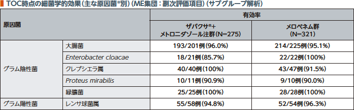 TOC時点の細菌学的効果（主な原因菌※別）（ME集団：副次評価項目）（サブグループ解析）