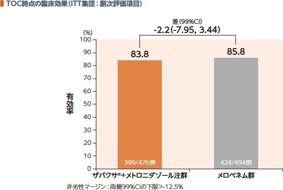 TOC時点の臨床効果（ITT集団：副次評価項目）