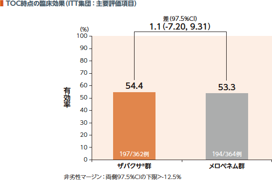 TOC時点の臨床効果（ITT集団：主要評価項目）