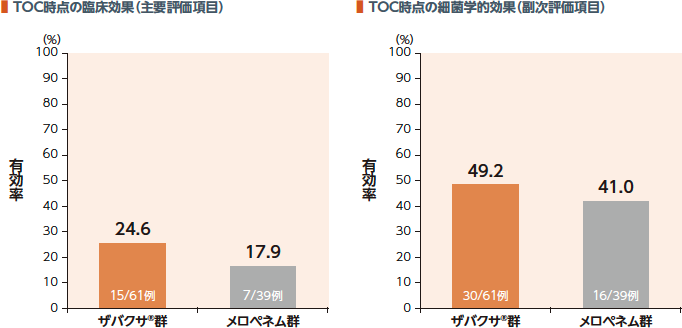 TOC時点の臨床効果(主要評価項目)、細菌学的効果(副次評価項目)