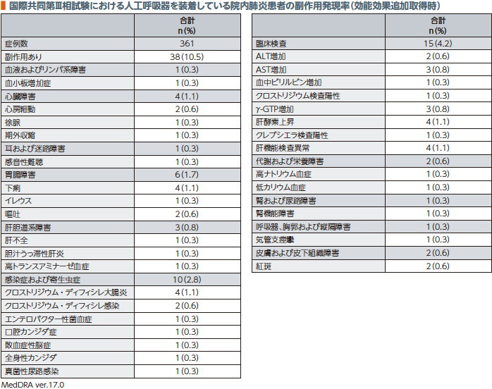 国際共同第Ⅲ相試験における人工呼吸器を装着している院内肺炎患者の副作用発現率（効能効果追加取得時）