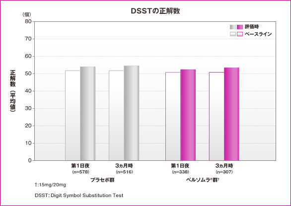 DSSTの正解数