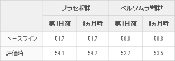 プラセボ群、ベルソムラ群