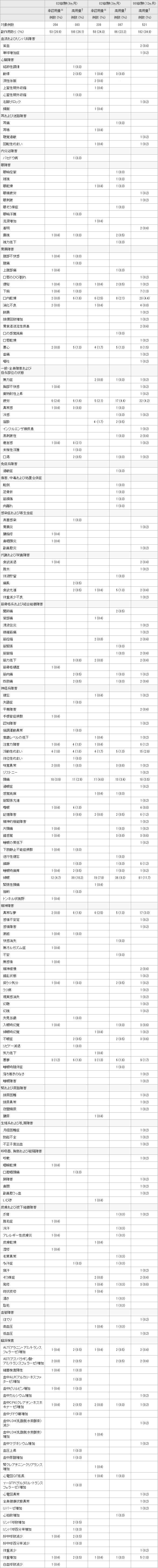 副作用発現頻度一覧