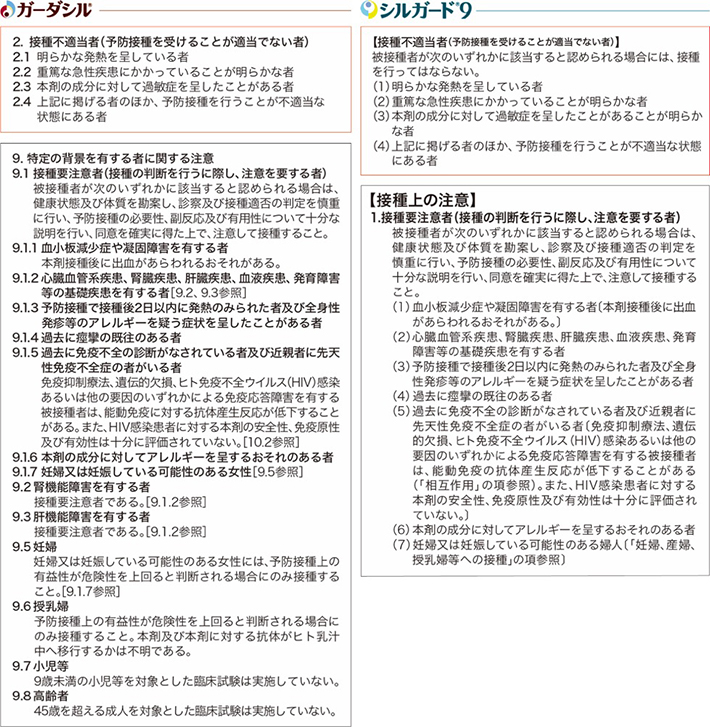 ガーダシル®/シルガード®9 接種不適当者および接種要注意者