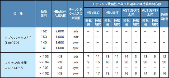 薬効を裏付ける試験成績(チンパンジー) 薬効を裏付ける試験成績(チンパンジー)