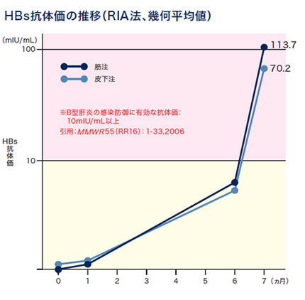 HBs抗体価の推移 HBs抗体価の推移