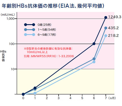 HBs抗体価の推移 HBs抗体価の推移