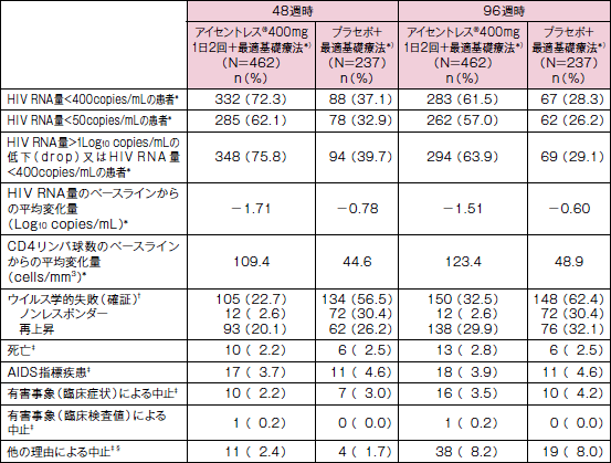 投与群別の転帰(48 及び96 週時)(主要/副次評価項目) 血漿中HIV RNA量<50copies/mLを達成した患者の割合の推移(95%信頼区間)(副次評価項目)(未完了例=失敗例;NC=F法)