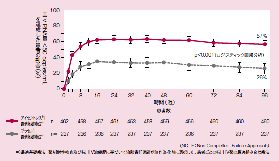 血漿中HIV RNA量＜50copies/mLを達成した患者の割合の推移（95％信頼区間）（副次評価項目）（未完了例＝失敗例；NC＝F法）