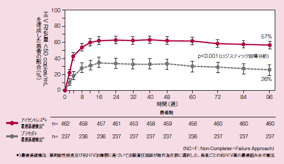 血漿中HIV RNA量<50copies/mLを達成した患者の割合の推移(95%信頼区間)(副次評価項目)(未完了例=失敗例;NC=F法) 血漿中HIV RNA量<50copies/mLを達成した患者の割合の推移(95%信頼区間)(副次評価項目)(未完了例=失敗例;NC=F法)