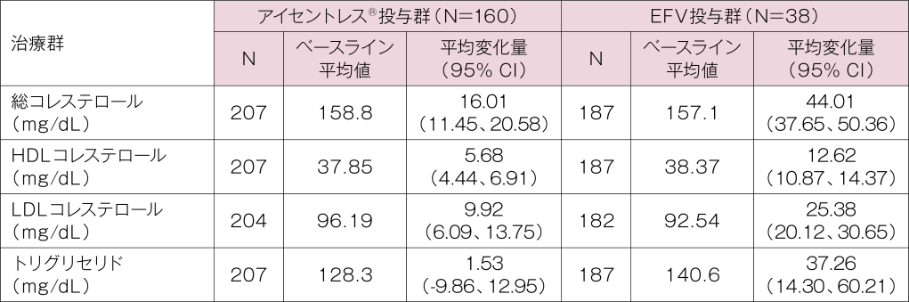 STARTMRK試験：各群の240週時におけるベースラインからの平均変化量