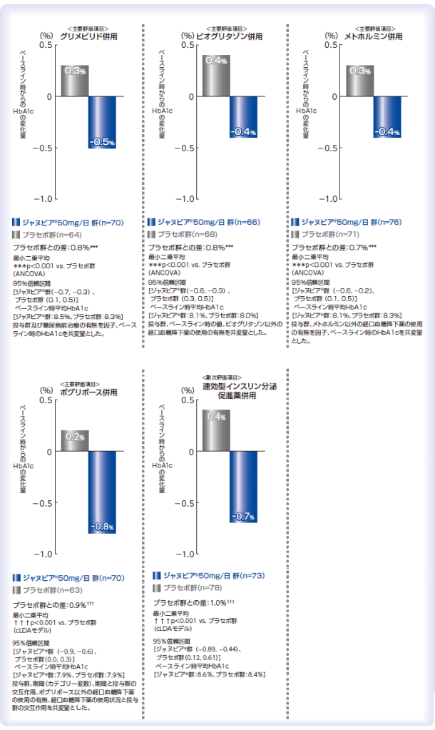 グリメピリド、ピオグリタゾン、メトホルミン、ボグリボース、又は速効型インスリン分泌促進薬との併用試験の結果［二重盲検比較試験（12週時）］ 