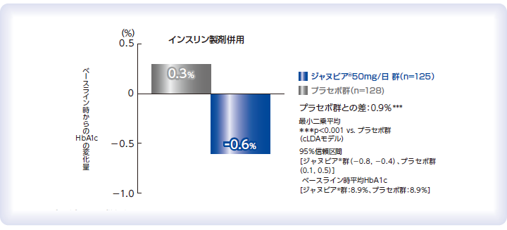 インスリン製剤との併用試験の結果［二重盲検比較試験（16週時）］