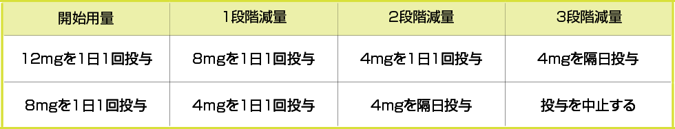 減量段階基準