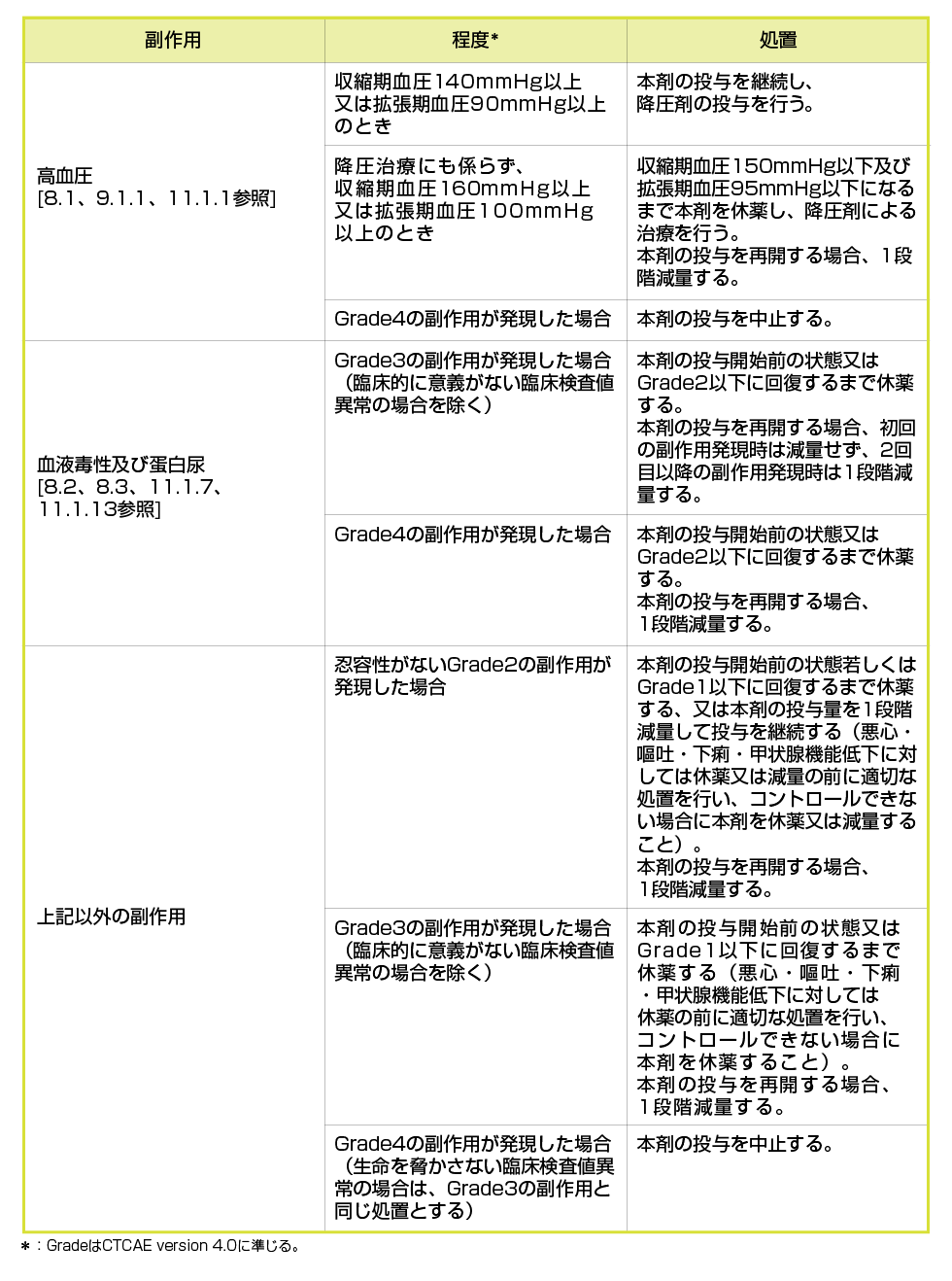 減量、休薬及び中止基準1