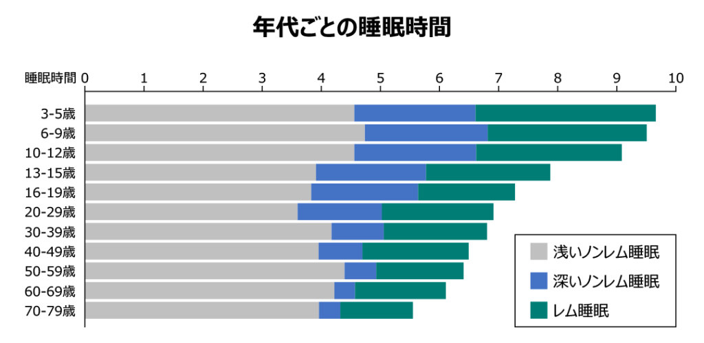 年代ごとの睡眠時間