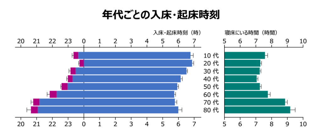 年代ごとの入床・起床時刻