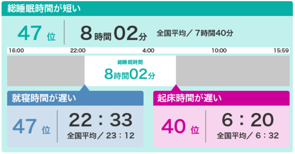 秋田県の睡眠に関するデータ