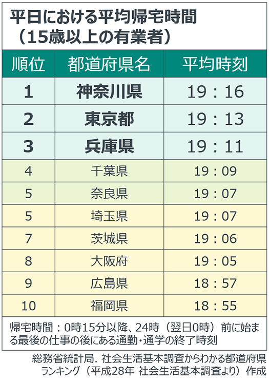 平日における平均帰宅時間(15歳以上の有業者)