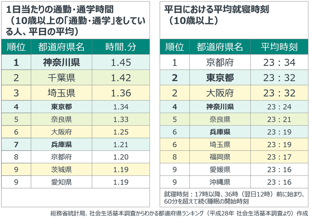 「通勤・通学時間」、「就寝時間」の都道府県別の順位