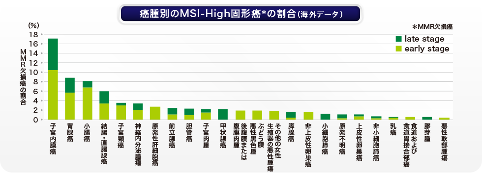 癌種別のMSI-Highの固形癌の割合（海外データ）