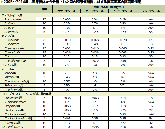 2005～2014年に臨床検体から分離された国内臨床分離株に対する抗真菌薬の抗真菌作用