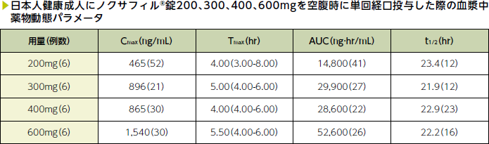 日本人健康成人にノクサフィル®錠200、300、400、600mgを空腹時に単回経口投与した際の薬物動態パラメータ