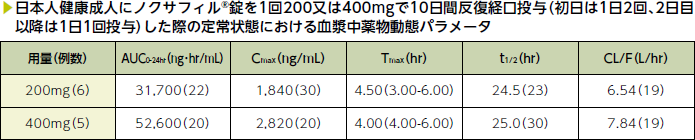 日本人健康成人にノクサフィル®錠を1回200又は400mgで10日間反復経口投与（初日は1日2回、2日目以降は1日1回投与）した際の定常状態におけるポサコナゾールの血漿中薬物動態パラメータ