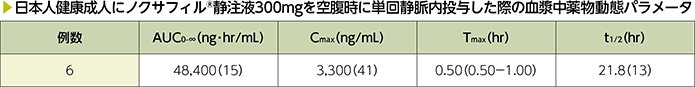 日本人健康成人にノクサフィル®静注液300mgを空腹時に単回静脈内投与した際の薬物動態パラメータ