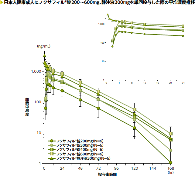 日本人健康成人にノクサフィル®錠200～600mg、静注液300mgを単回投与した際の平均濃度推移