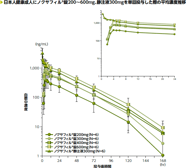 日本人健康成人にノクサフィル®錠200～600mg、静注液300mgを単回投与した際の平均濃度推移