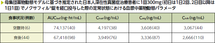 母集団薬物動態モデルに基づき推定された日本人深在性真菌症治療患者に1回300mg（初日は1日2回、2日目以降は1日1回）でノクサフィル®錠を経口投与した際の定常状態におけるポサコナゾールの血漿中薬物動態パラメータ