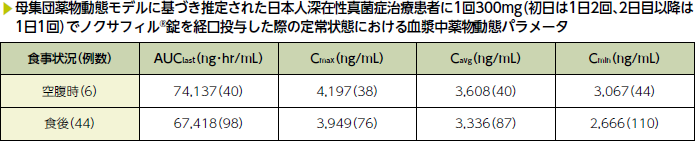 母集団薬物動態モデルに基づき推定された日本人深在性真菌症治療患者に1回300mg(初日は1日2回、2日目以降は1日1回)でノクサフィル®錠を経口投与した際の定常状態におけるポサコナゾールの血漿中薬物動態パラメータ