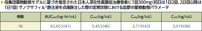 母集団薬物動態モデルに基づき推定された日本人深在性真菌症治療患者に1回300mg（初日は1日2回、2日目以降は1日1回）でノクサフィル®静注液を点滴静注した際の定常状態におけるポサコナゾールの血漿中薬物動態パラメータ