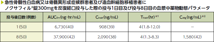 急性骨髄性白血病又は骨髄異形成症候群患者及び造血幹細胞移植患者にノクサフィル®錠300mgを反復経口投与した際の投与1日目及び8日目の薬物動態パラメータ