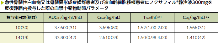 急性骨髄性白血病又は骨髄異形成症候群患者及び造血幹細胞移植患者にノクサフィル®静注液300mgを反復静脈内投与した際の薬物動態パラメータ（投与10日目又は14日目）