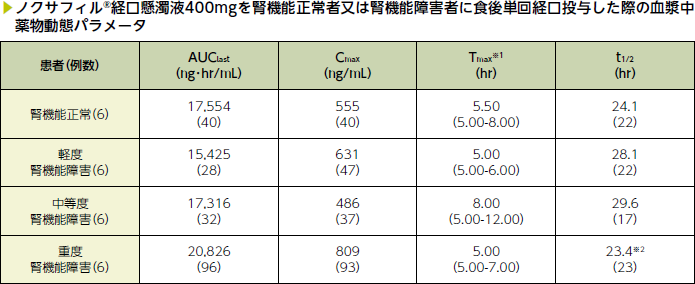 ノクサフィル®経口懸濁液400mgを腎機能正常者又は腎機能障害者に食後単回経口投与した際の血漿中薬物動態パラメータ