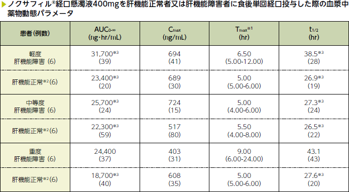 ノクサフィル®経口懸濁液400mgを肝機能正常者又は肝機能障害者に食後単回経口投与した際の血漿中薬物動態パラメータ