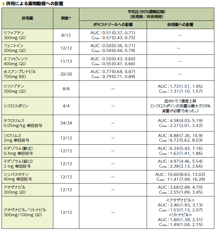 併用による薬物動態への影響