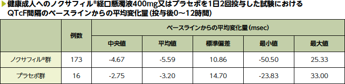 健康成人へのノクサフィル®経口懸濁液400mg又はプラセボを1日2回投与した試験におけるQTcF間隔のベースラインからの平均変化量（投与後0～12時間）
