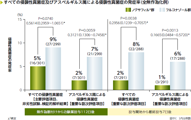 すべての侵襲性真菌症及びアスペルギルスによる侵襲性真菌症の発症率(全無作為化例)