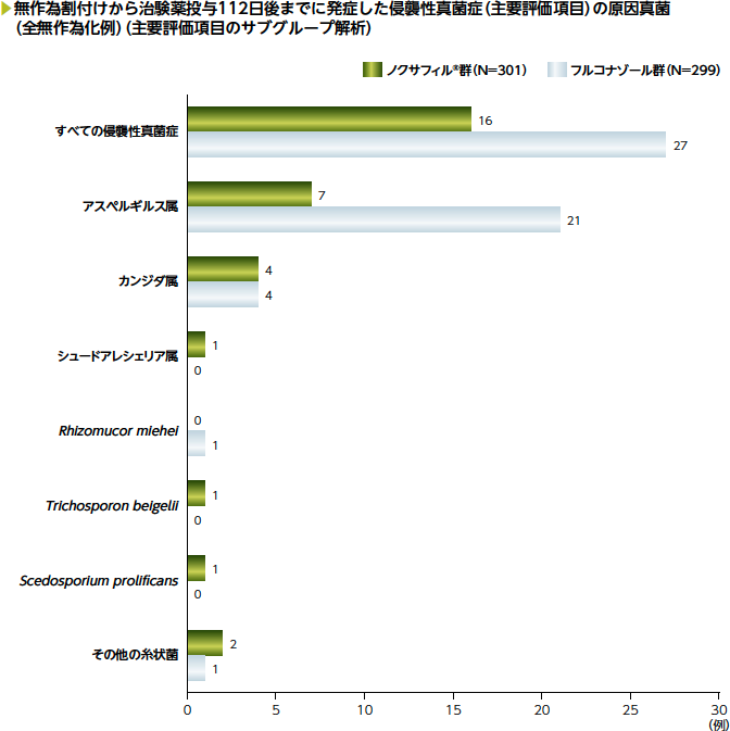 無作為割付けから治験薬投与112日後までに発症した侵襲性真菌症(主要評価項目)の原因真菌(全無作為化例)(主要評価項目のサブグループ解析)