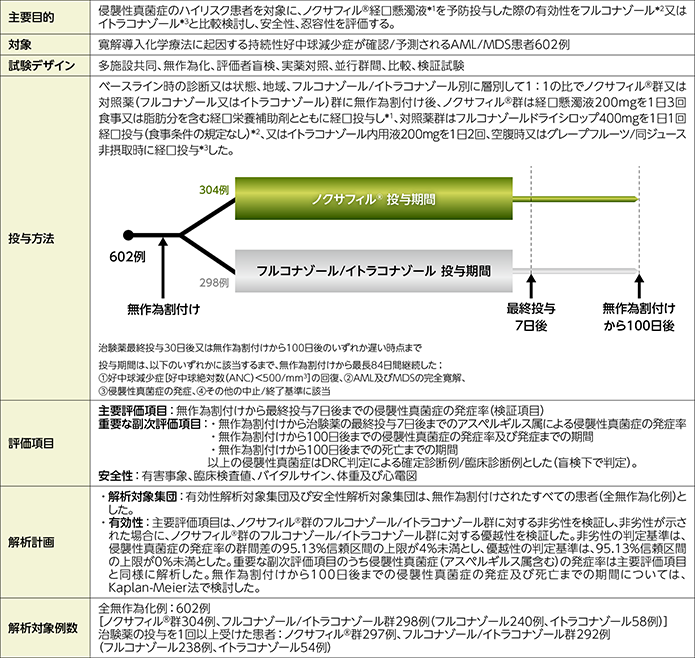 試験概要